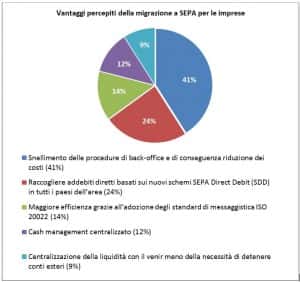 Vantaggi-migrazione-SEPA-imprese