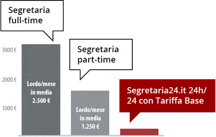 costi segretaria virtuale