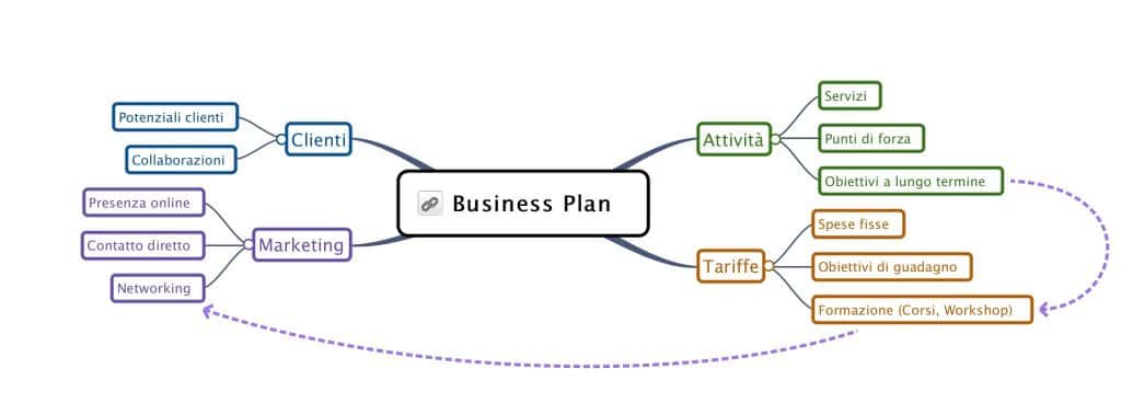 Wisemapping - mappa mentale 3